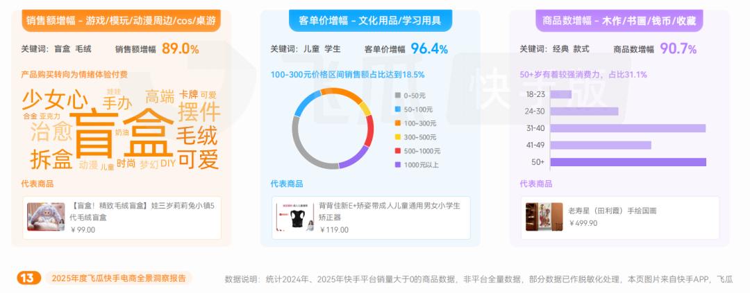 快手电商行业洞察_游戏专题 电商专题_快手电商增长趋势