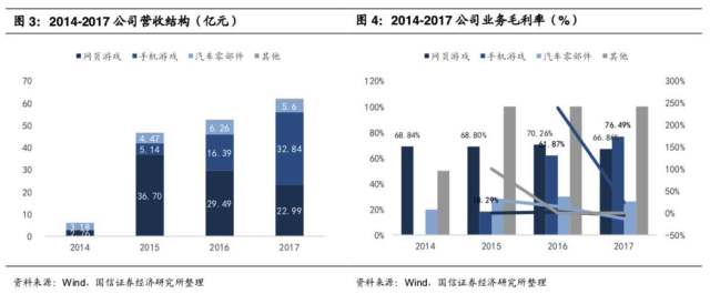 游戏专题 电商专题_游戏行业竞争格局分析_腾讯网易竞争优势研究