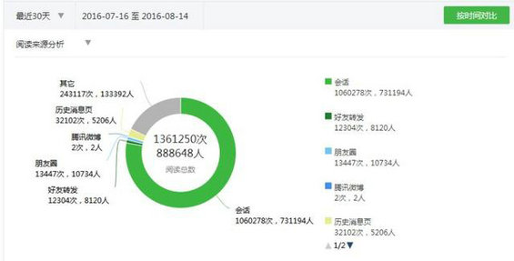 别的微信大号流量从哪来：一张图告诉我们如何变成头部大号