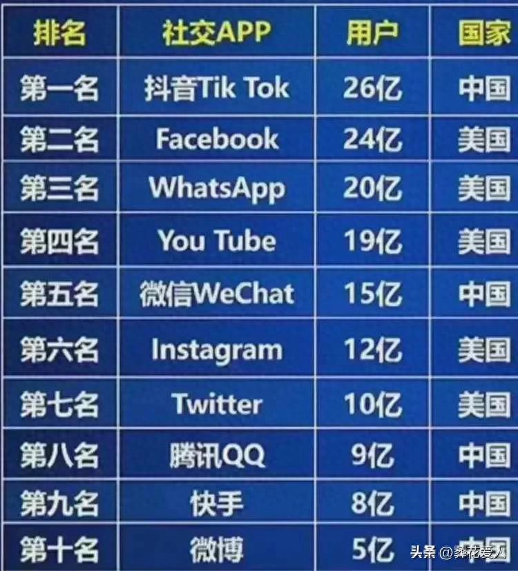 全球十大社交APP排行榜，中国占据半壁江山
