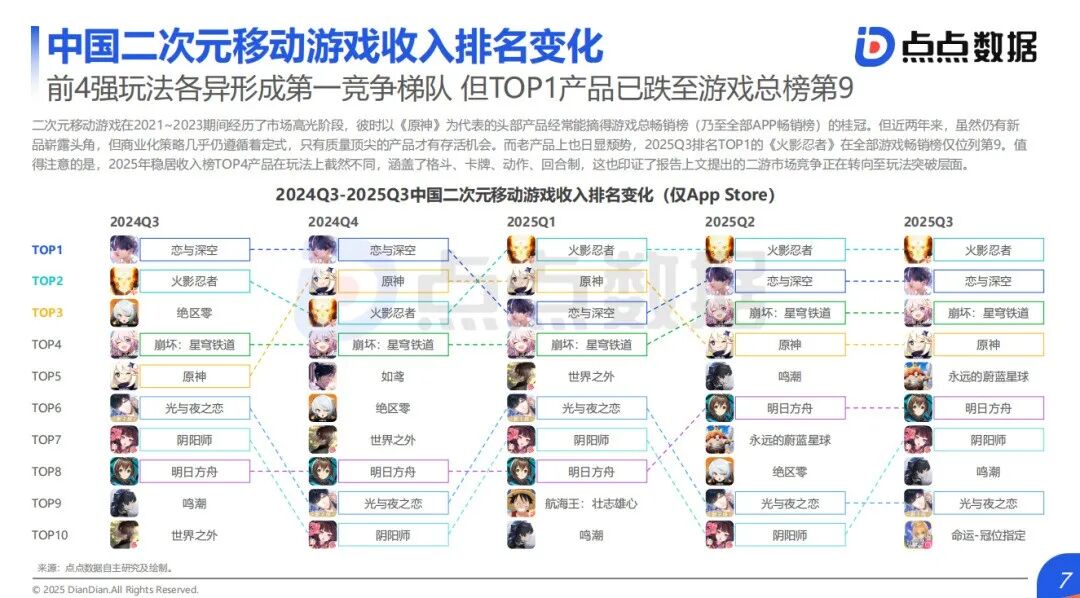 二次元市场寡头化_二次元游戏专题_头部厂商二游市场垄断
