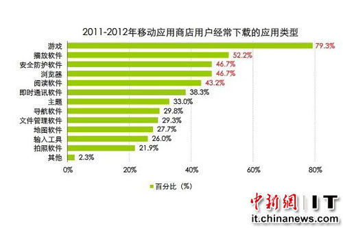 App用户八成下载游戏应用 社交性成吸金关键