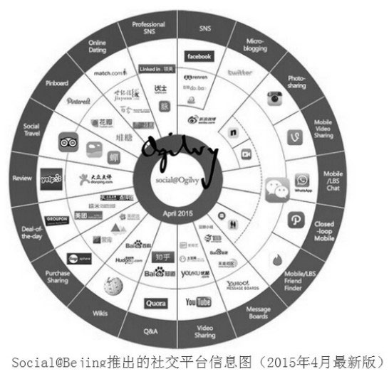 初步认识国内相关社交平台