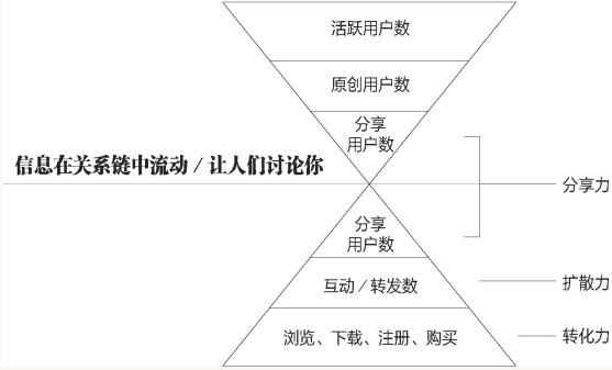 社交红利互动价值_社交产品关系链激活_社交红利 mobi