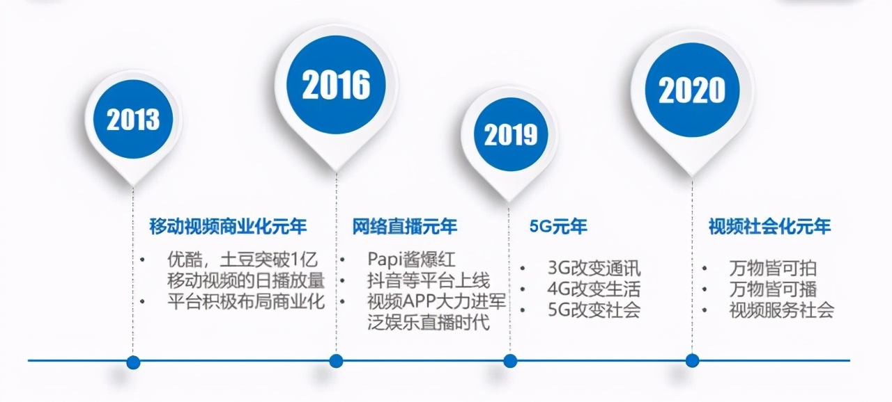 短视频 社交_5G时代视频社会化趋势_中国视频社会化元年报告