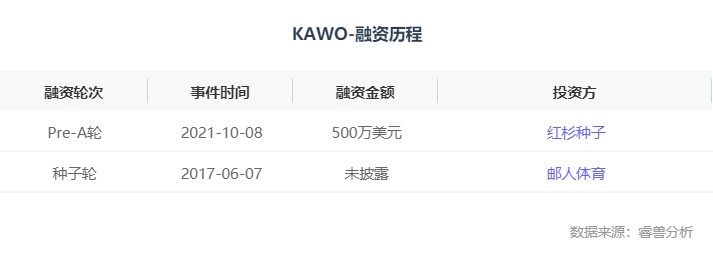 融资丨社交媒体协同管理SaaS平台「KAWO」完成500万美元Pre-A轮融资，提升企业数字化营销效率