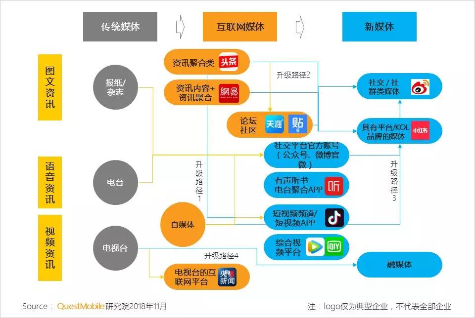 后流量时代内容生态洗牌：短视频用户社交属性明显，社交媒体持续下沉