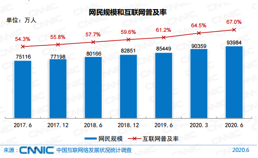 中国网民规模达9.4亿 手机网民占99.2%