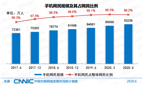 中国网民规模及互联网普及率分析_中国社交网络用户规模_中国互联网信息中心第46次中国互联网络发展状况统计报告