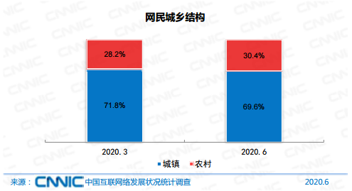 中国社交网络用户规模_中国网民规模及互联网普及率分析_中国互联网信息中心第46次中国互联网络发展状况统计报告