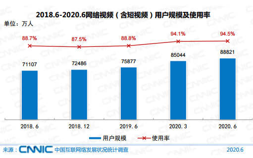 中国社交网络用户规模_中国互联网信息中心第46次中国互联网络发展状况统计报告_中国网民规模及互联网普及率分析