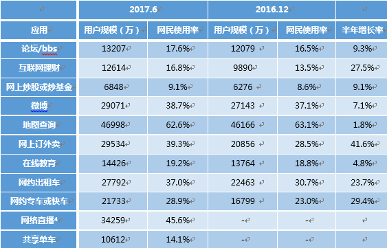 表3 2016.12-2017.6中国网民各类互联网应用的使用率