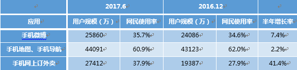 表4 2016.12-2017.6中国网民各类手机互联网应用的使用率