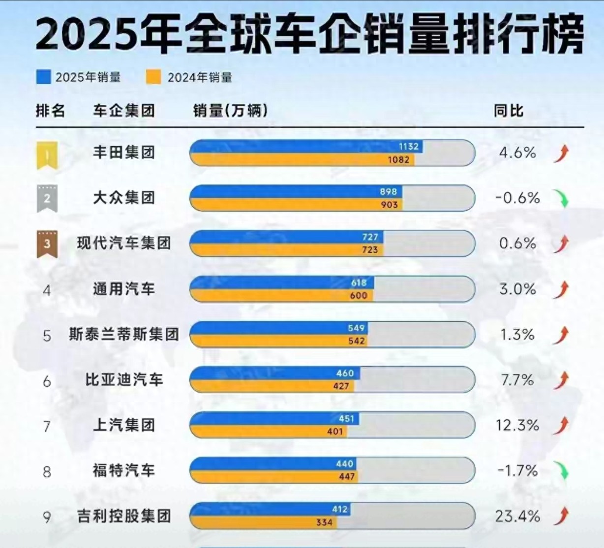 日系车断崖，中国车登顶！2026全球前十，或将首次迎来4家中国车