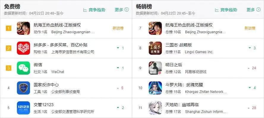 公测首日即登顶iOS榜首，首款真正能“打”的航海王手游终于来了