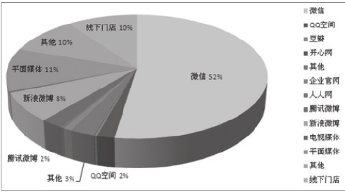 企业要形成一套自己的社交网络游戏规则