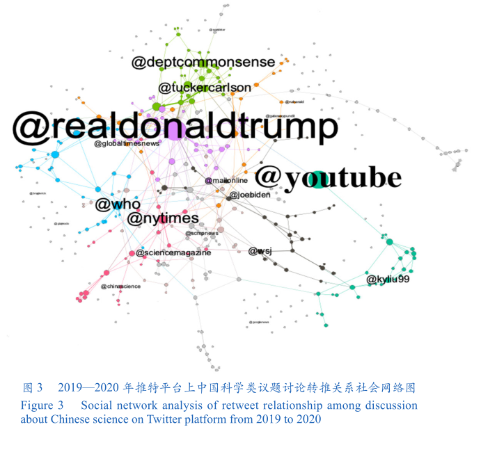 中国的社交网站有哪些_中国科学关注度趋势_西方社交媒体中国科学讨论
