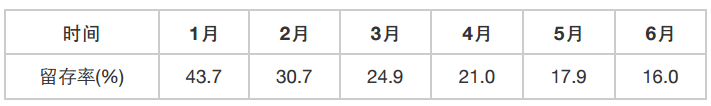 这套烧脑的数学模型，教你如何预测一个互联网产品的未来