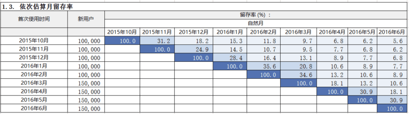 社交产品一般留存率在多少_产品黏度指标分析_产品留存率模型