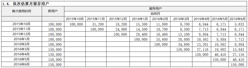 产品黏度指标分析_社交产品一般留存率在多少_产品留存率模型