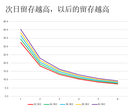 社交产品一般留存率在多少_产品留存率模型_产品黏度指标分析
