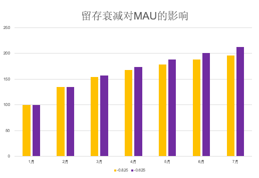 社交产品一般留存率在多少_产品黏度指标分析_产品留存率模型