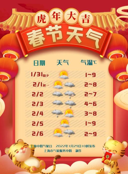 春节期间，上海天气情况公布→