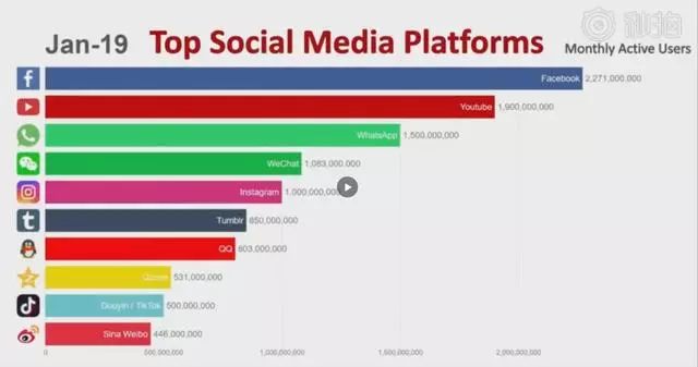 全球最受欢迎十大社交平台变化_外国最新的社交网络_Facebook Youtube WhatsApp 微信 Instagram Tumblr QQ Qzone 抖音 微博 2014-2019