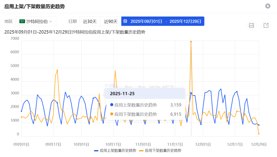 点点数据显示，在沙特阿拉伯于 2025 年发生的情况下，具体到同年 11 月 25 日那天 ，社交应用被下架的数量曾经达到了 6915 这个数字 。