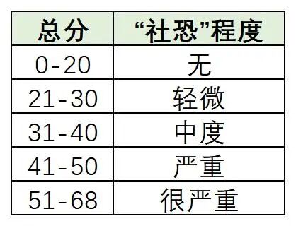 社交焦虑障碍诊断_社交恐怖症吧_社交恐惧症症状