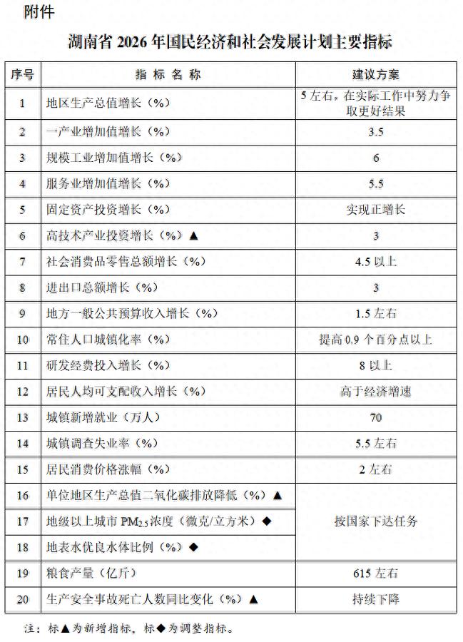 湖南省人民政府关于印发《湖南省2026年国民经济和社会发展计划》的通知