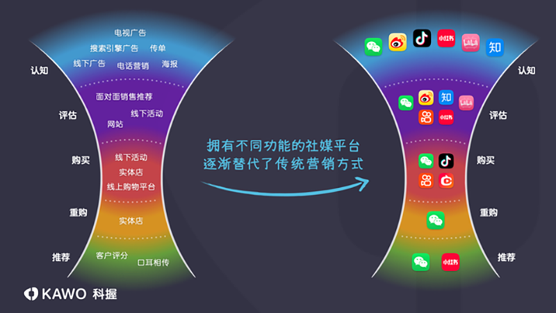 微信微博抖音快手小红书哔哩哔哩大众点评_中国主流社交媒体平台分析_社交营销平台