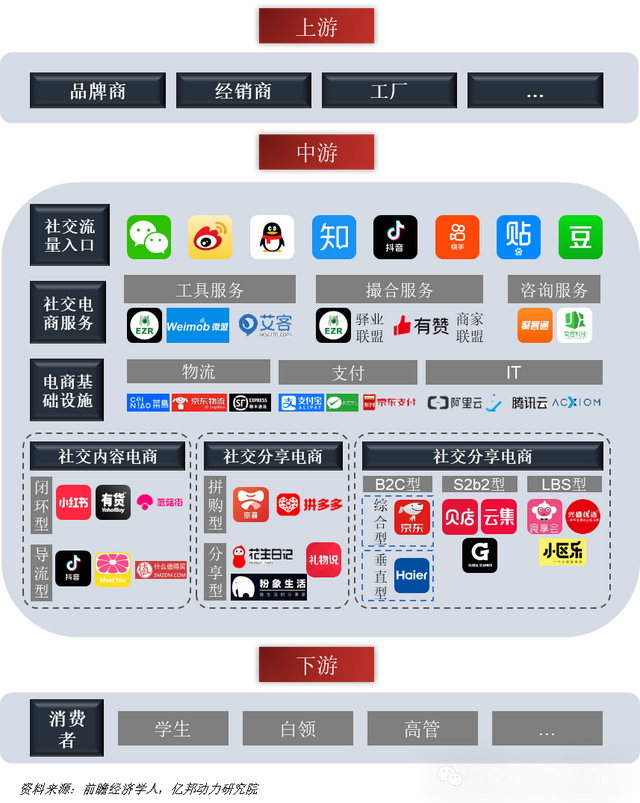 一天吃透一条产业链：社交电商