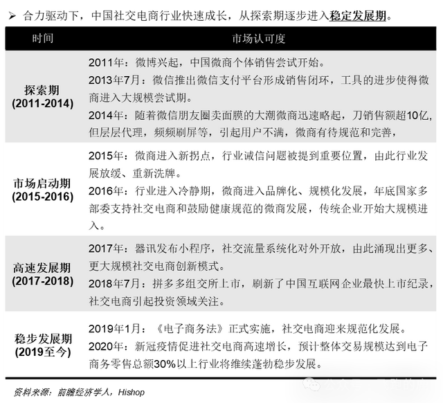 社交电商供应链管理_社交电商产业链分析_社交媒体 电子商务