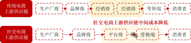 社交媒体 电子商务_社交电商产业链分析_社交电商供应链管理