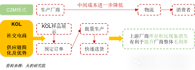 社交电商供应链管理_社交媒体 电子商务_社交电商产业链分析