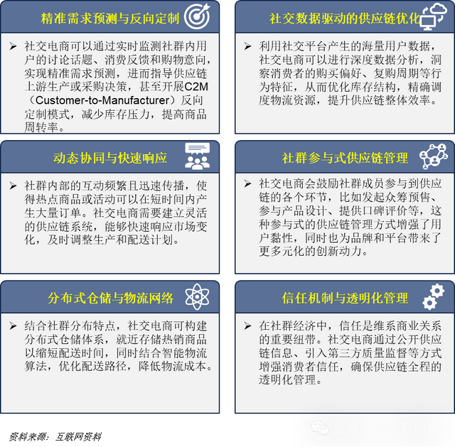社交电商供应链管理_社交电商产业链分析_社交媒体 电子商务