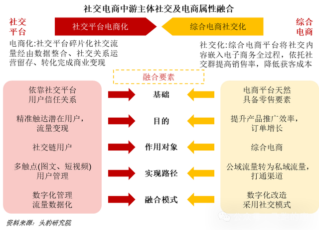 社交媒体 电子商务_社交电商供应链管理_社交电商产业链分析