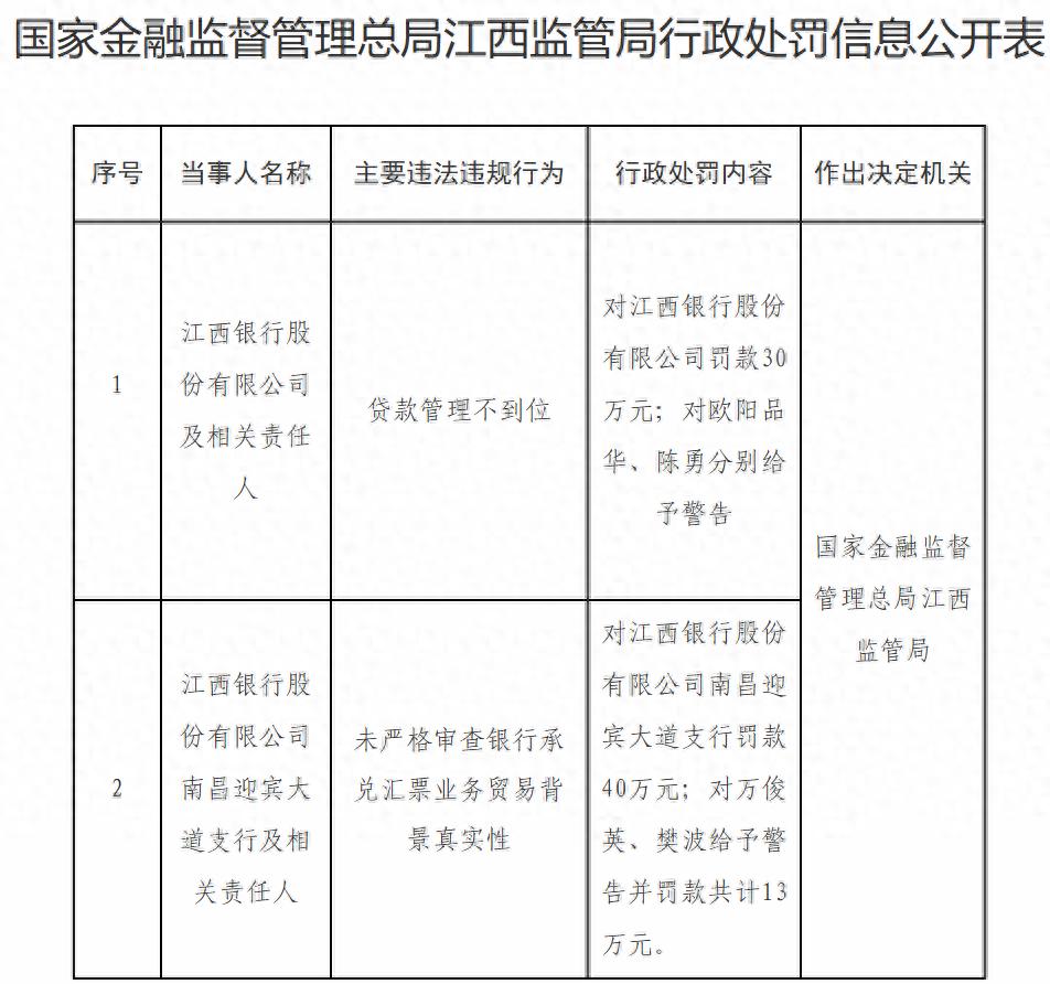 江西银行因贷款管理不到位收罚单 27日收报0.7港元