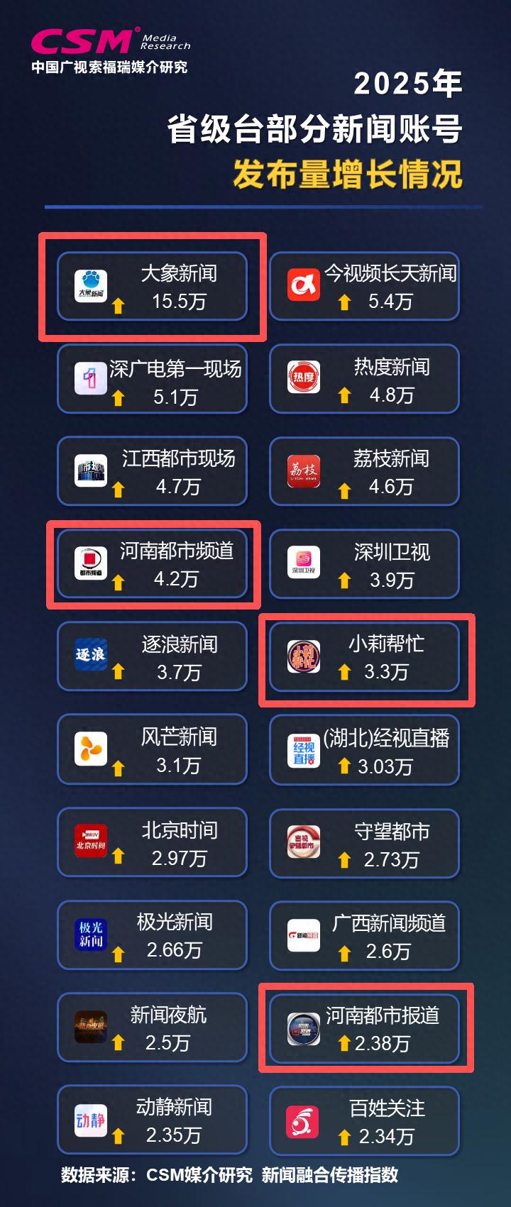 河南台多项数据继续领跑！CSM新闻融合传播年度指数发布