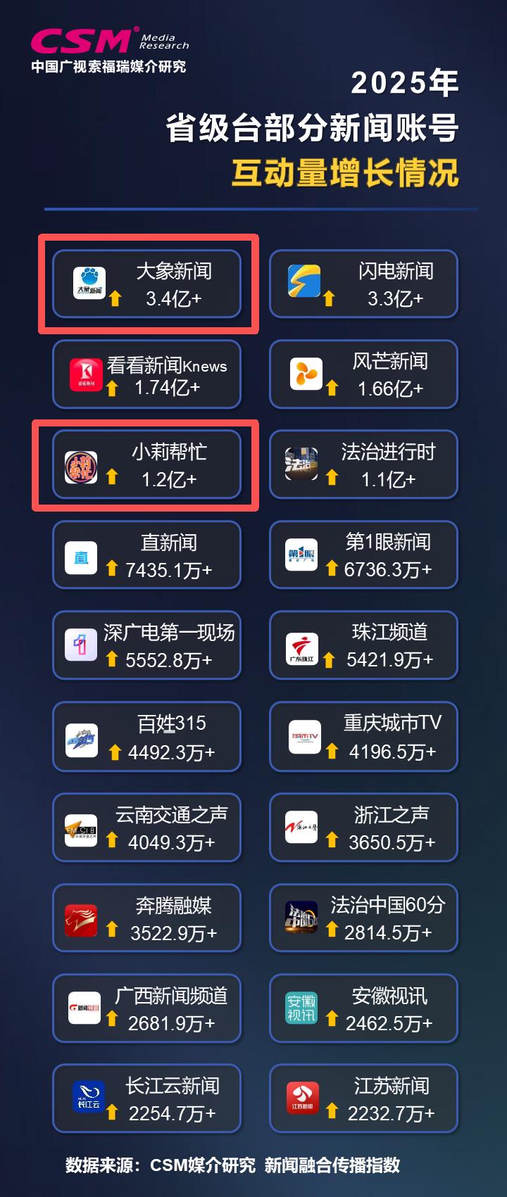 省级台新闻传播特点_河南台新闻融合传播指数_河南省新闻频道直播