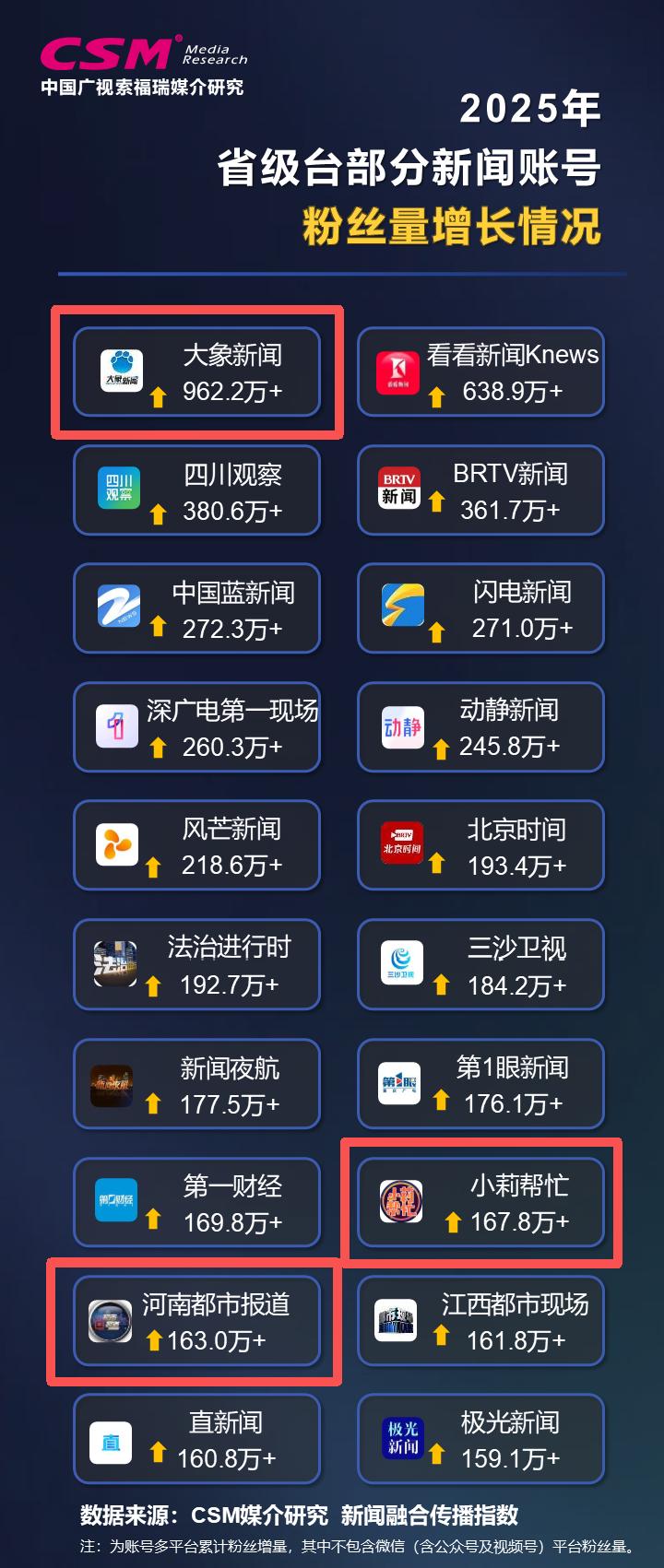 河南省新闻频道直播_省级台新闻传播特点_河南台新闻融合传播指数