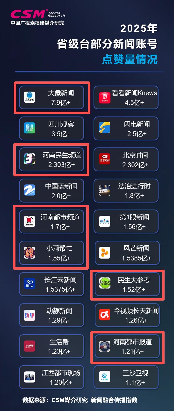 省级台新闻传播特点_河南省新闻频道直播_河南台新闻融合传播指数