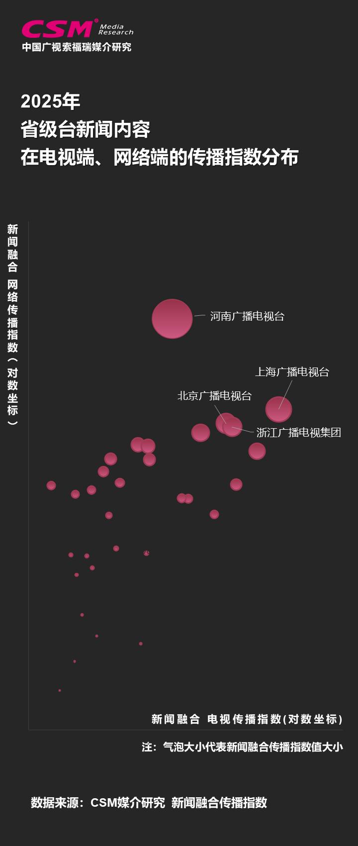 河南台新闻融合传播指数_河南省新闻频道直播_省级台新闻传播特点