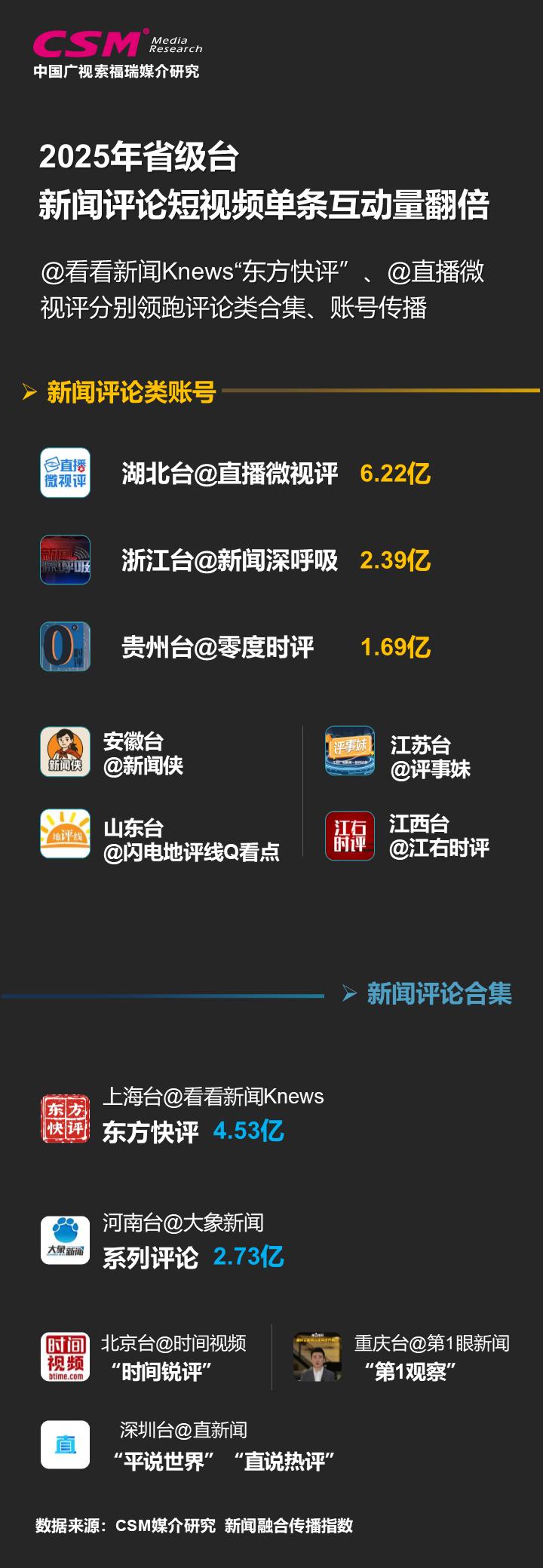 河南省新闻频道直播_河南台新闻融合传播指数_省级台新闻传播特点