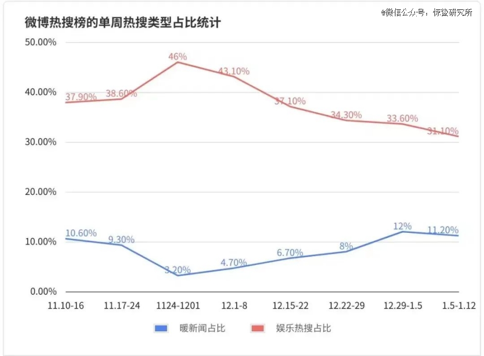 微博热搜娱乐化现象_微博热搜无主话题_几大中文社交平台