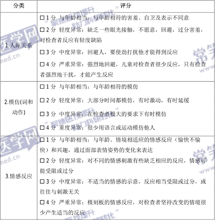 儿童社交焦虑量表_儿科常用评估量表_儿童社交焦虑量表