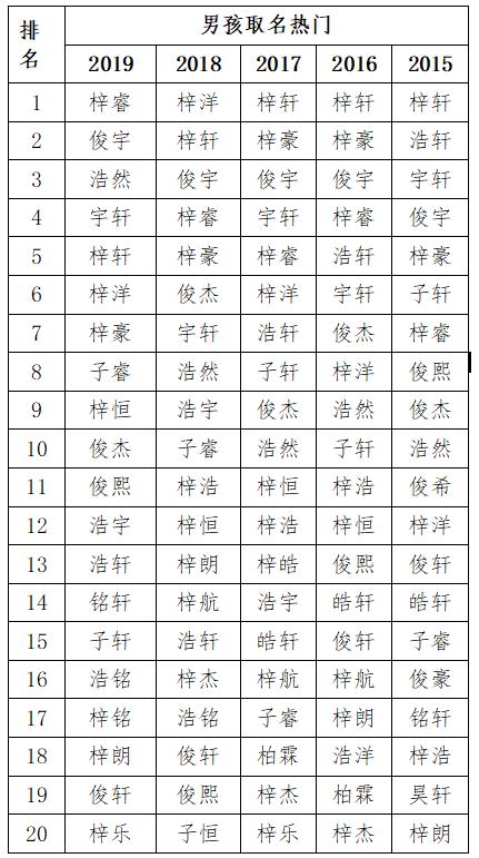 2019年新生儿爆款名字出炉！热门名字又有新变化