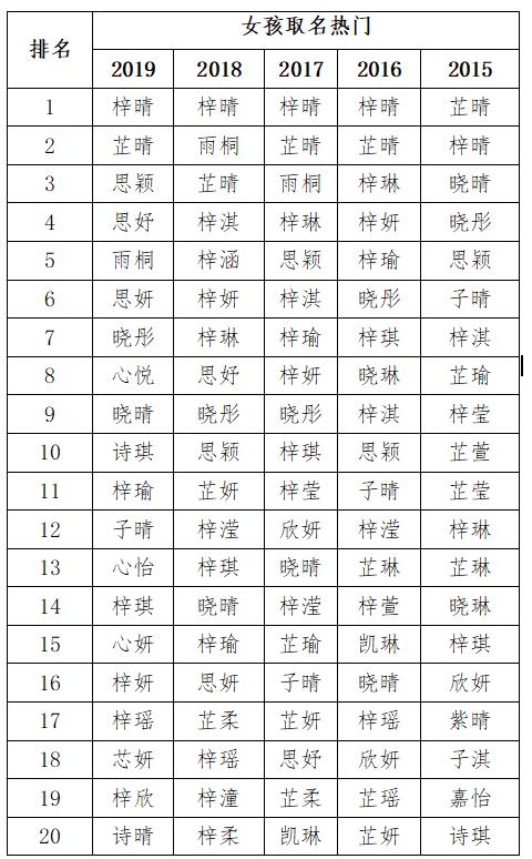 佛山2019年宝宝取名热门名字_姓吴的男孩叫什么名字_佛山地区最受欢迎的男孩女孩名字