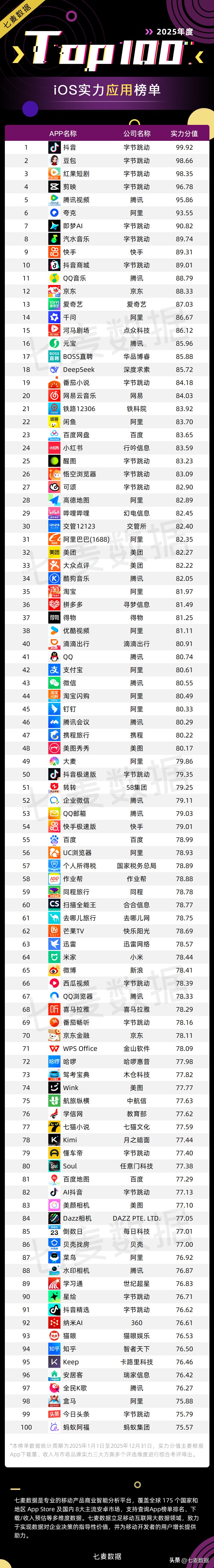 七麦数据发布2025年度实力应用和游戏榜单！聚焦国内/出海实力App